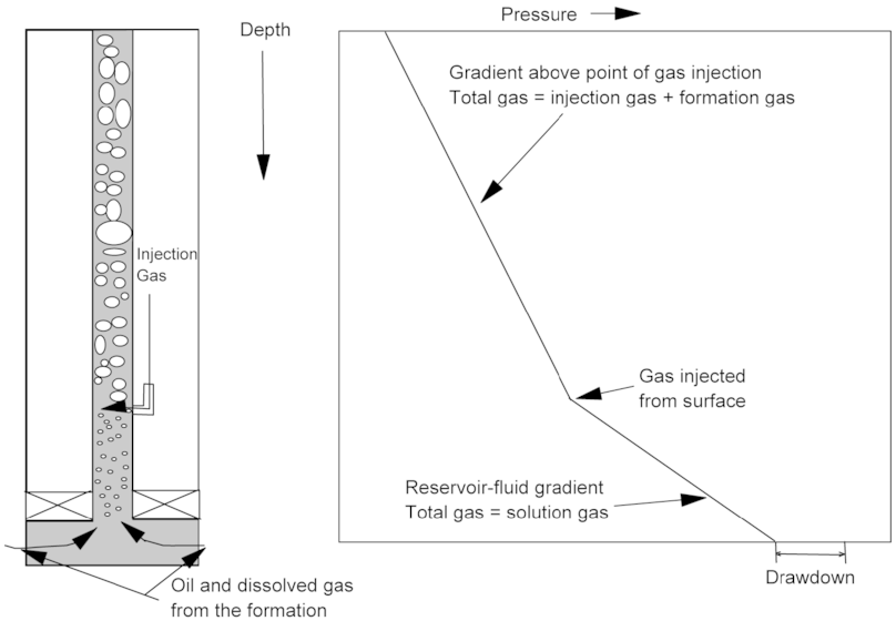 Artificial Lift Gas Lift