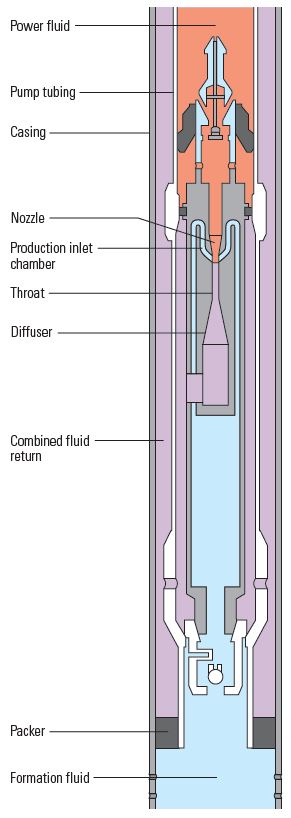 Artificial Lift Jet Pumps