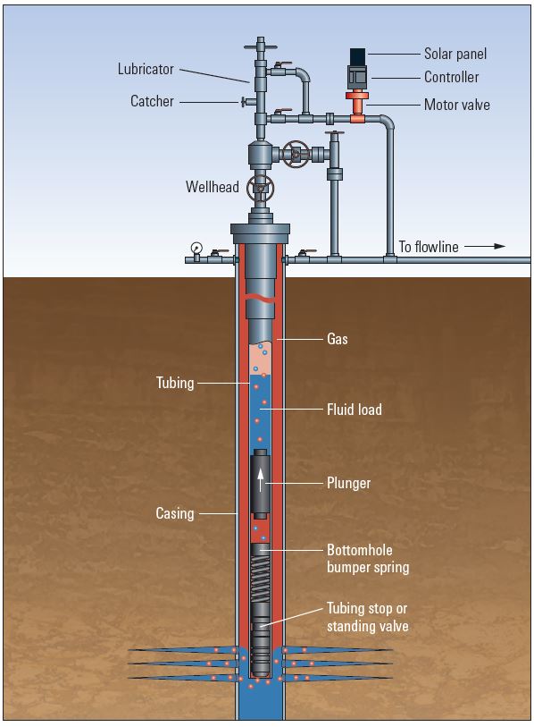 Artificial Lift Plunger Lift