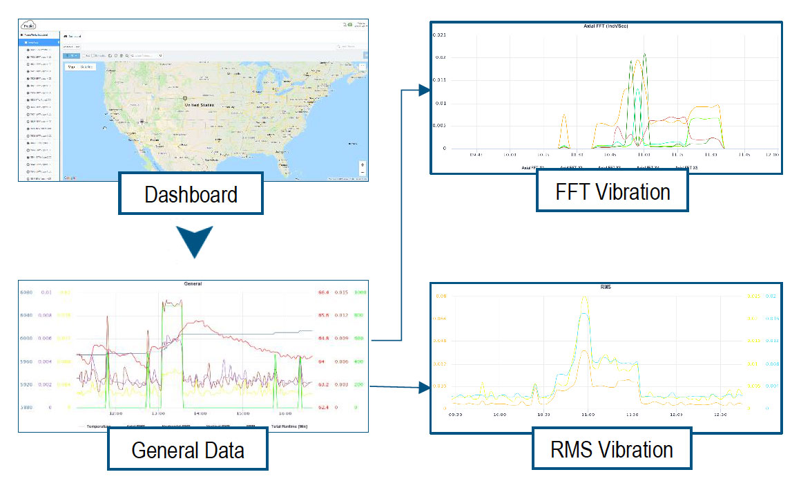 Pump Projects- Equipment Monitoring